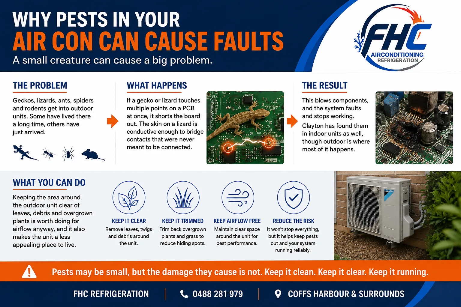 Diagram explaining why pests cause air conditioner faults: geckos, lizards, ants, spiders and rodents get into outdoor units, a lizard bridging contacts on a PCB shorts the board, blown components stop the system, and keeping the area around the outdoor unit clear reduces the risk