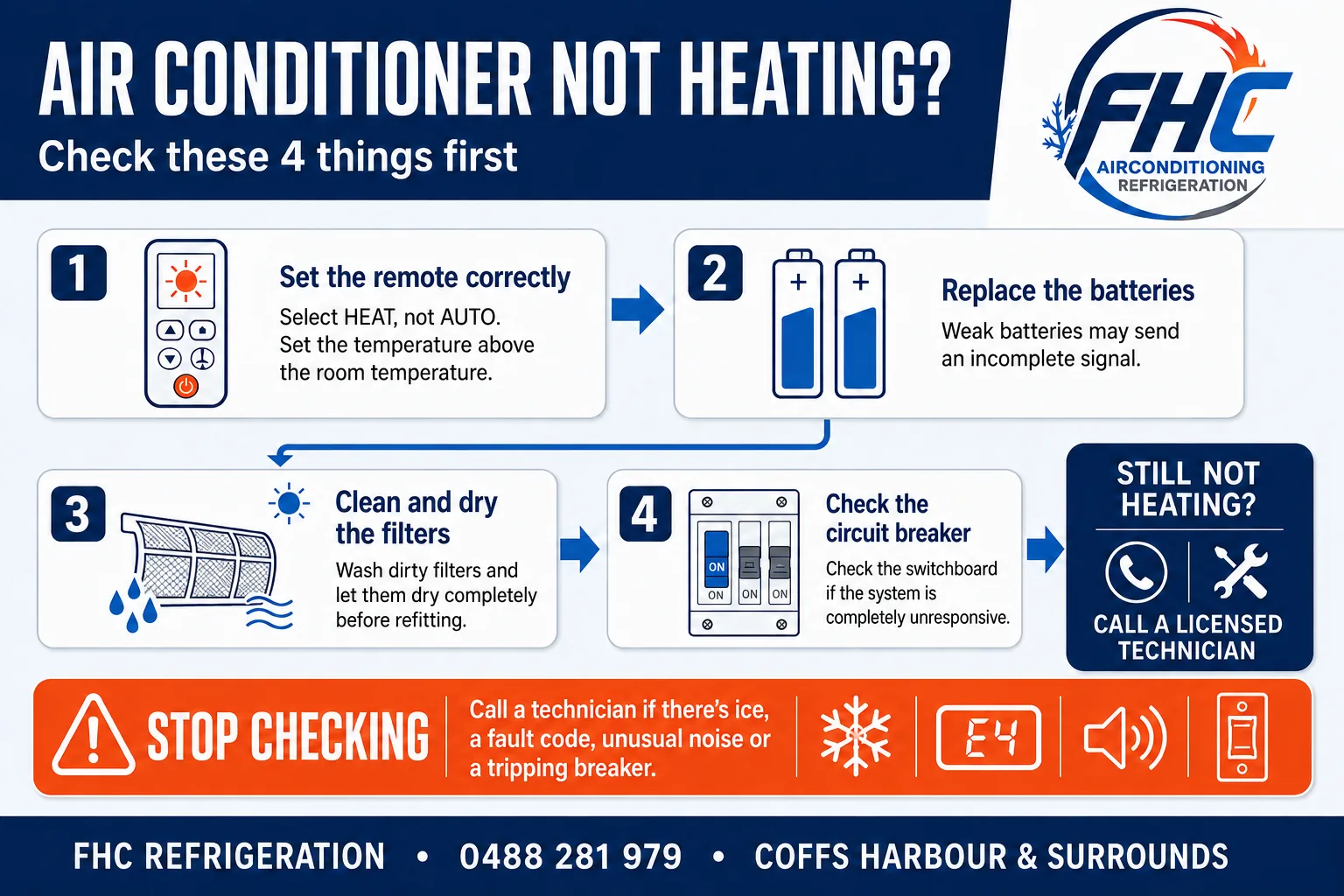 Four-step checklist for an air conditioner not heating: set the remote to HEAT above room temperature, replace weak batteries, clean and dry the filters, and check the circuit breaker